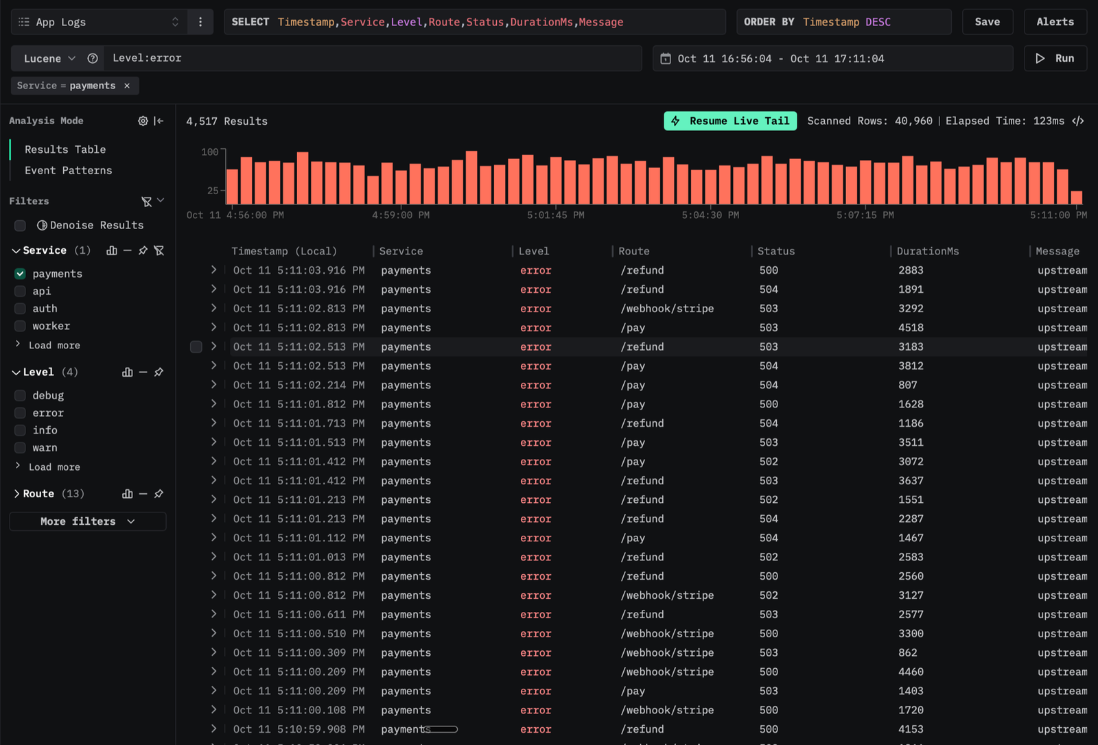 HyperDX search with Level:error and Service = payments: 4,517 results, 40,960 rows scanned in 123 ms, a flat high error histogram and rows of 5xx responses on /pay, /refund and /webhook/stripe with upstream timeout messages.