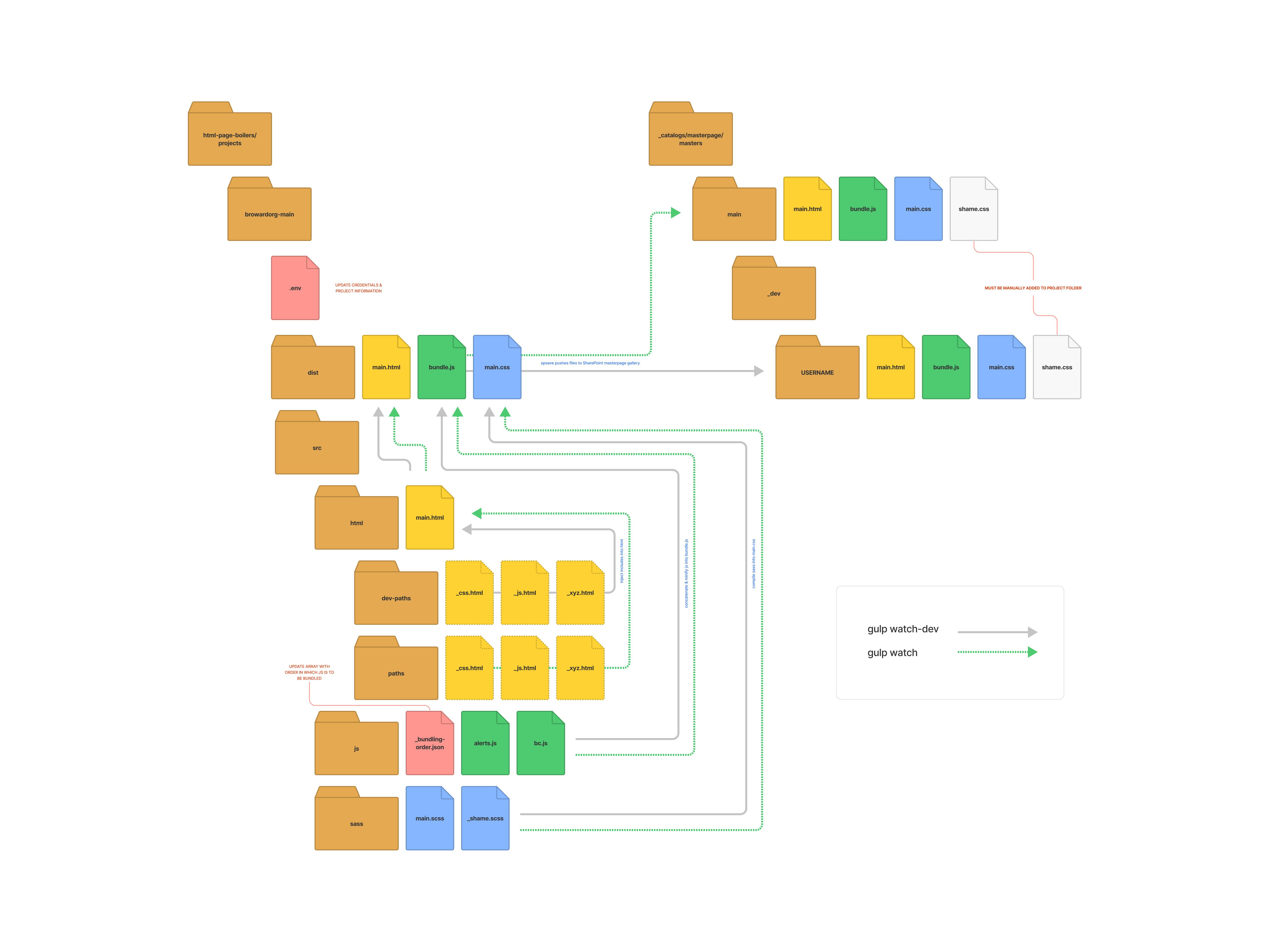 File structure diagram for automated development and production workflows using Gulp