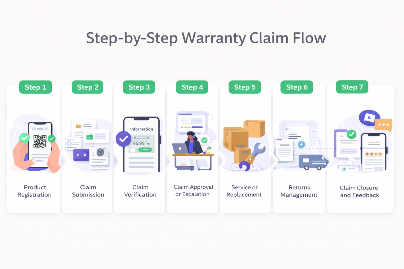 Visual showing the full warranty claim process from product registration and claim submission through verification, approval, service, returns, and closure with feedback