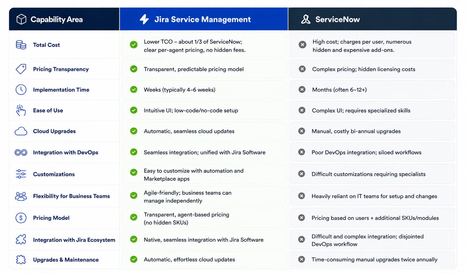 SNOW vs JSM comparisson table