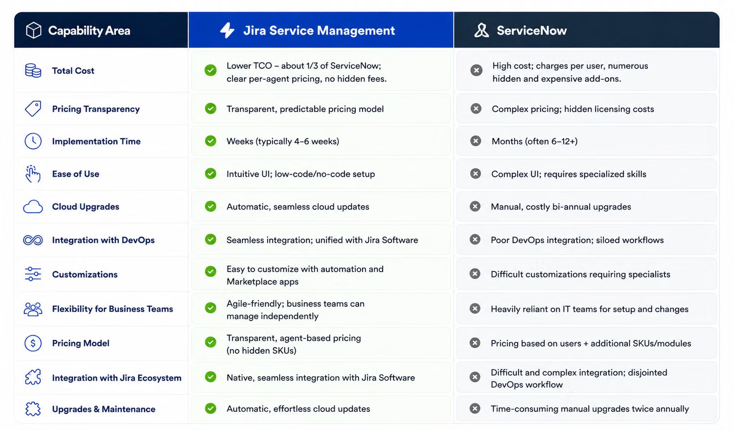 SNOW vs JSM comparisson table