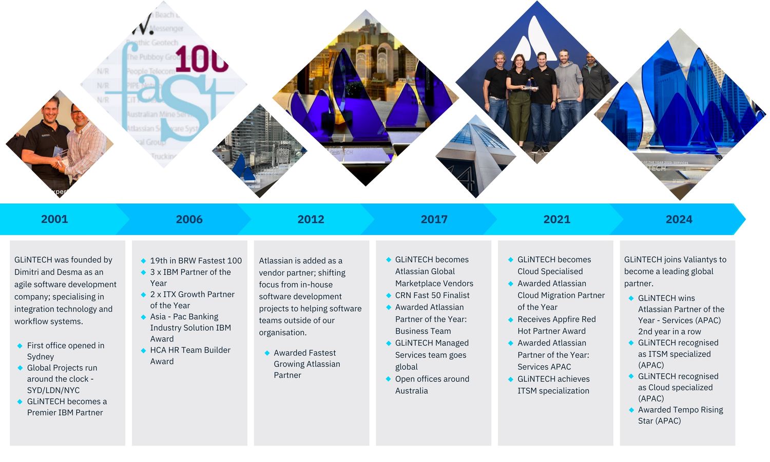 GLiNTECH History Timeline 24