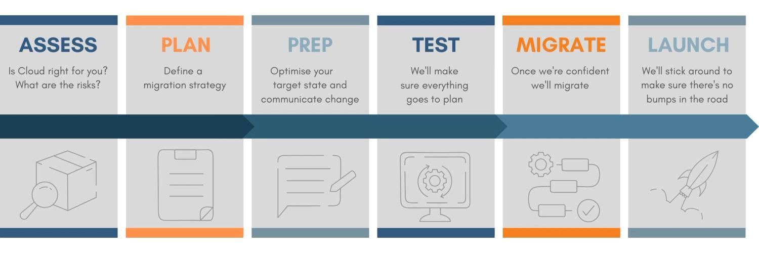 Cloud Migration Process