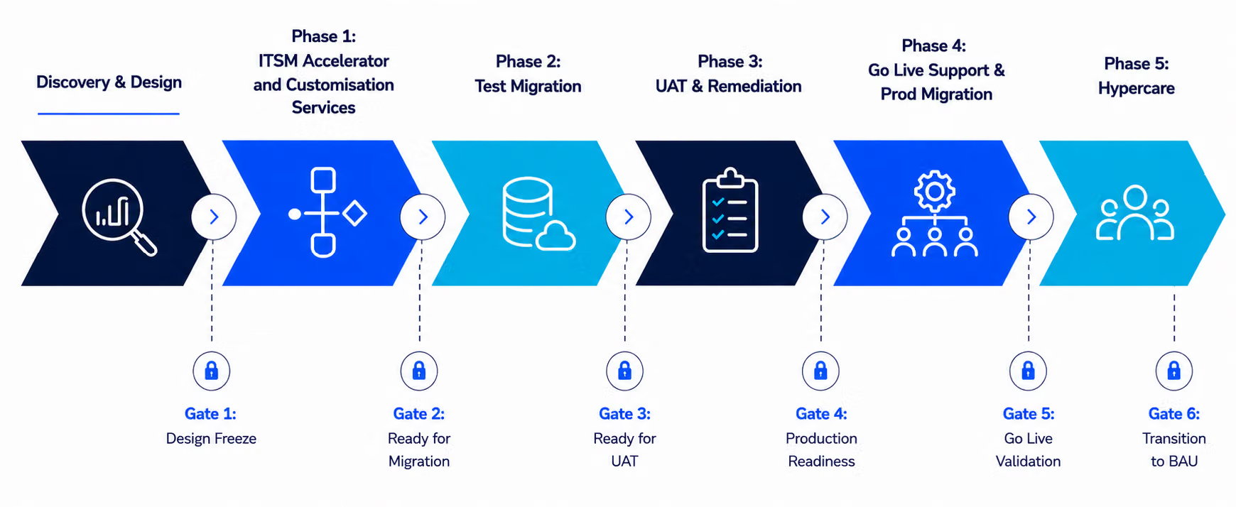 Master roadmap and governance framework
