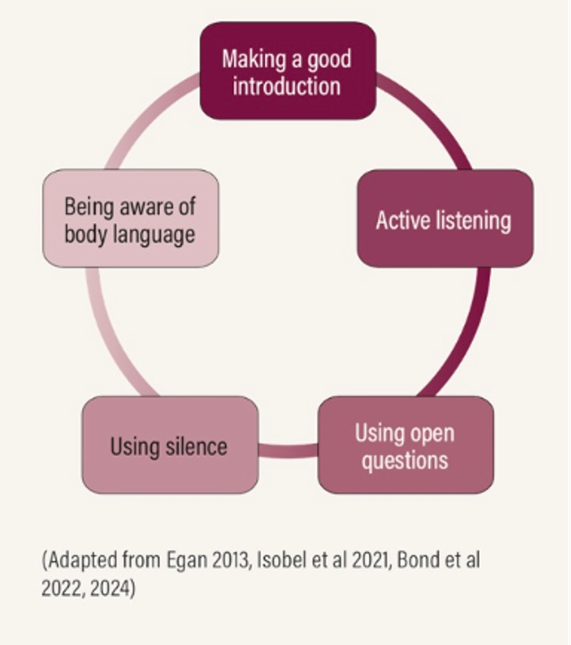 Communication methods used to develop rapport with patients (Bond, 2025)