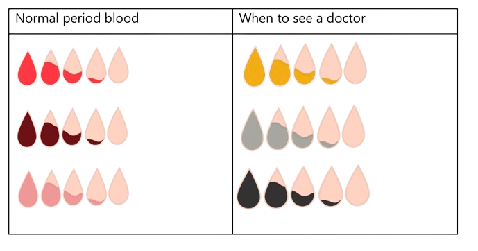 Period blood colour chart