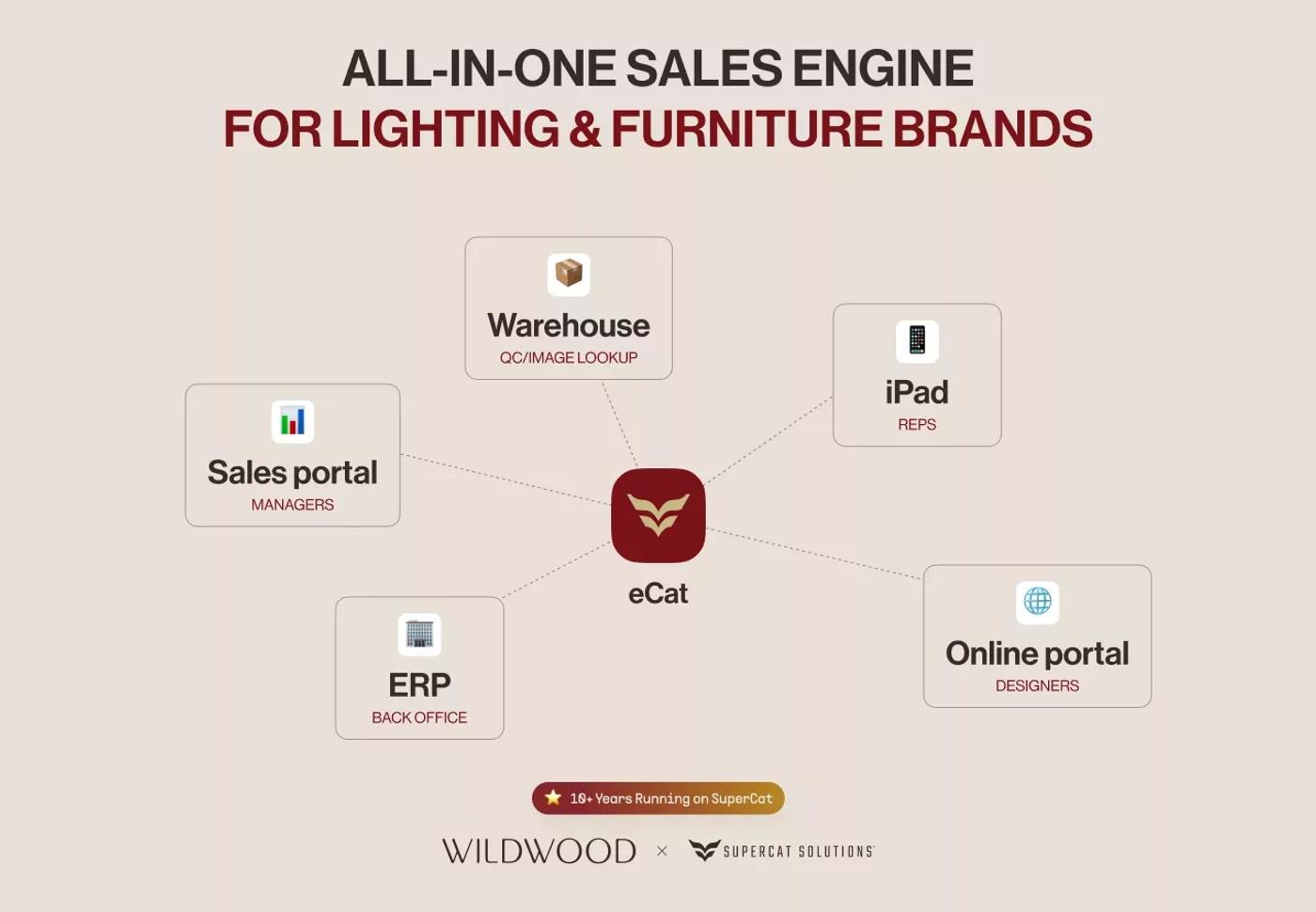 The connected eCat sales ecosystem for lighting and furniture