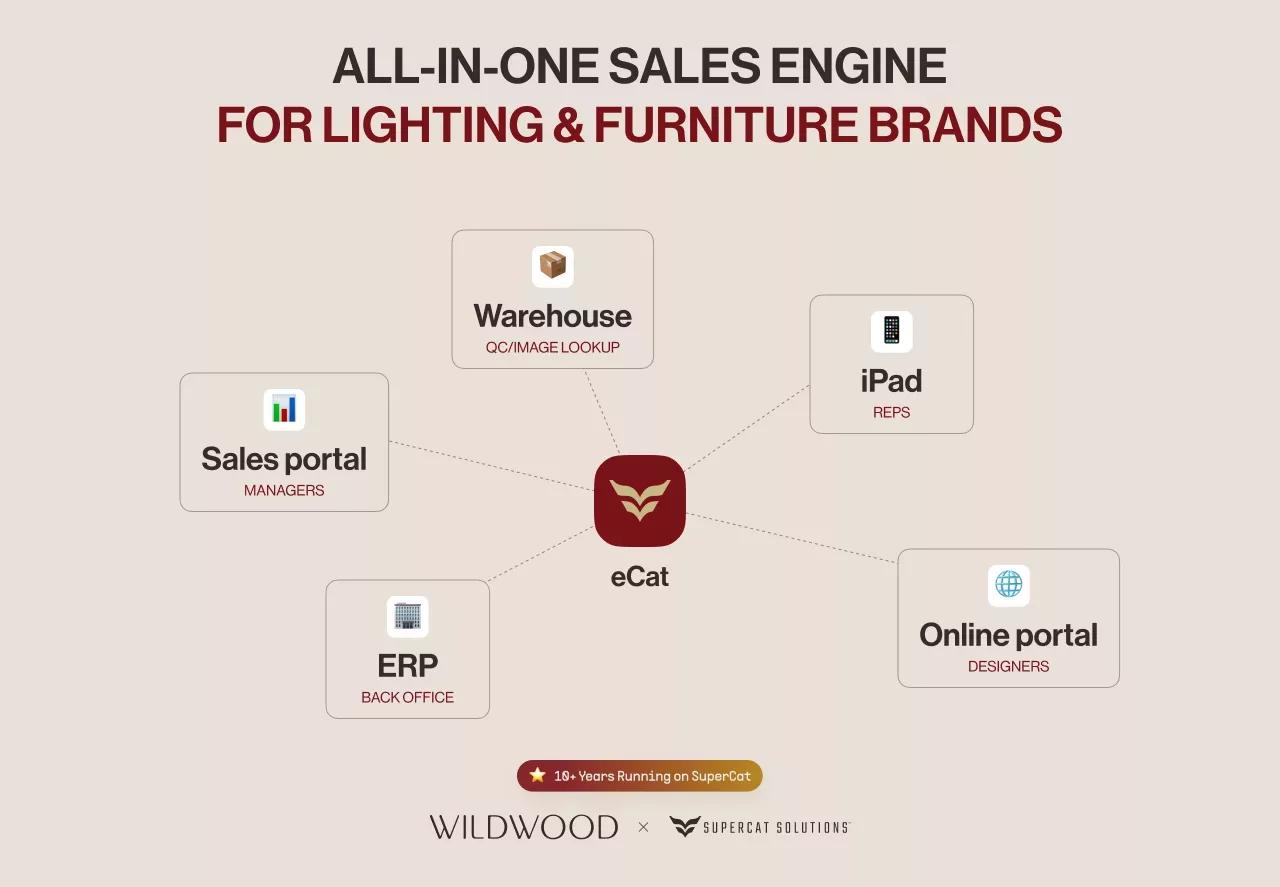 The connected eCat sales ecosystem for lighting and furniture