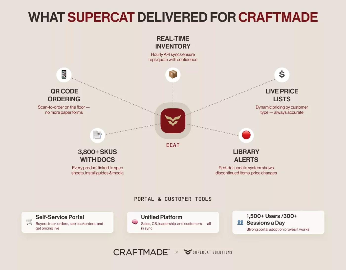 SuperCat digital catalog platform features at Craftmade