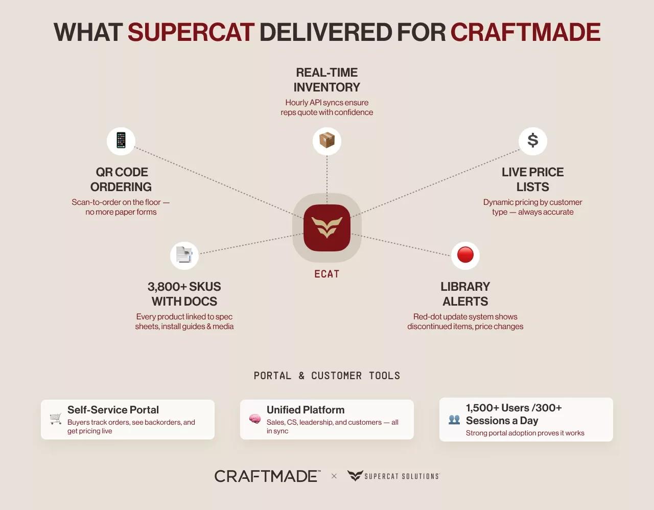 SuperCat digital catalog platform features at Craftmade