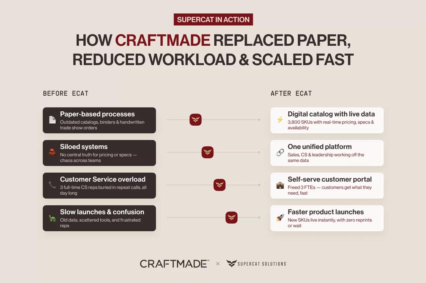Craftmade sales efficiency before and after SuperCat
