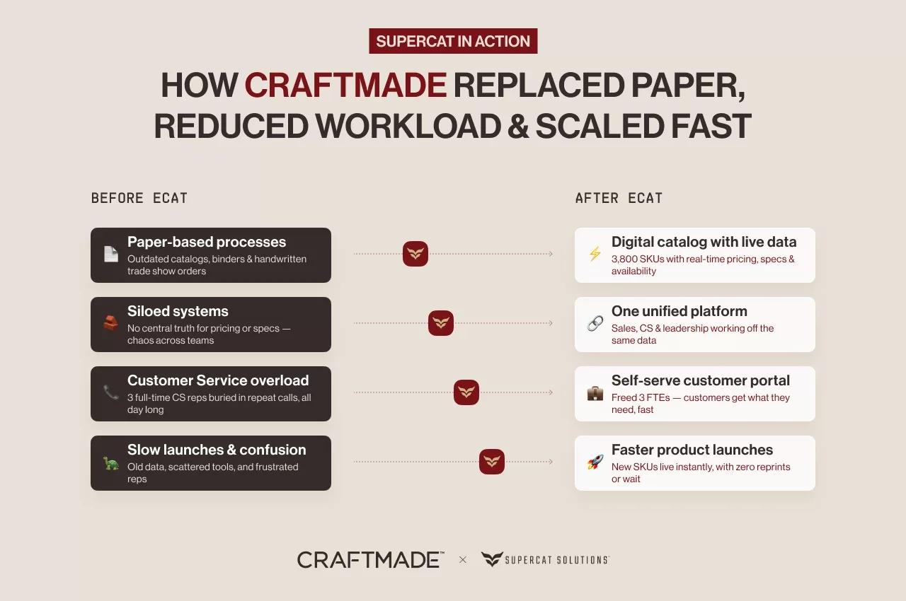 Craftmade sales efficiency before and after SuperCat