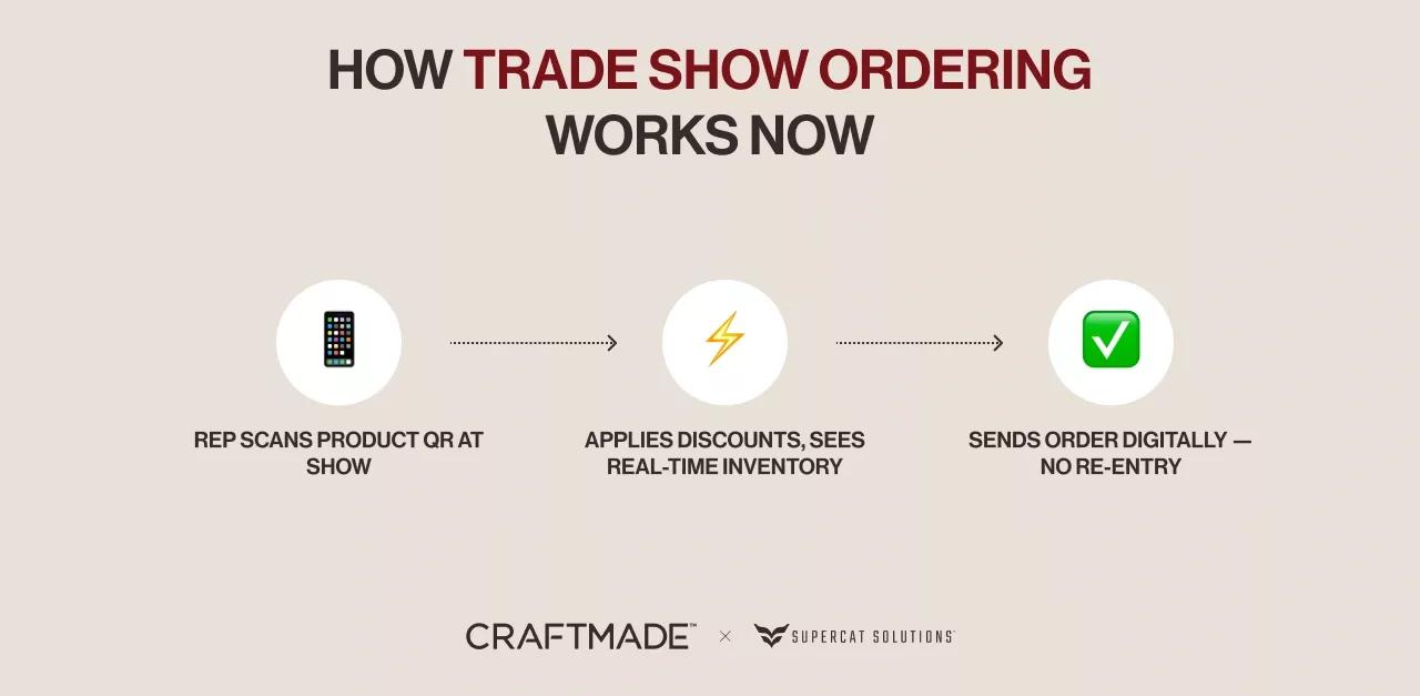 QR-code trade show ordering with SuperCat at Craftmade