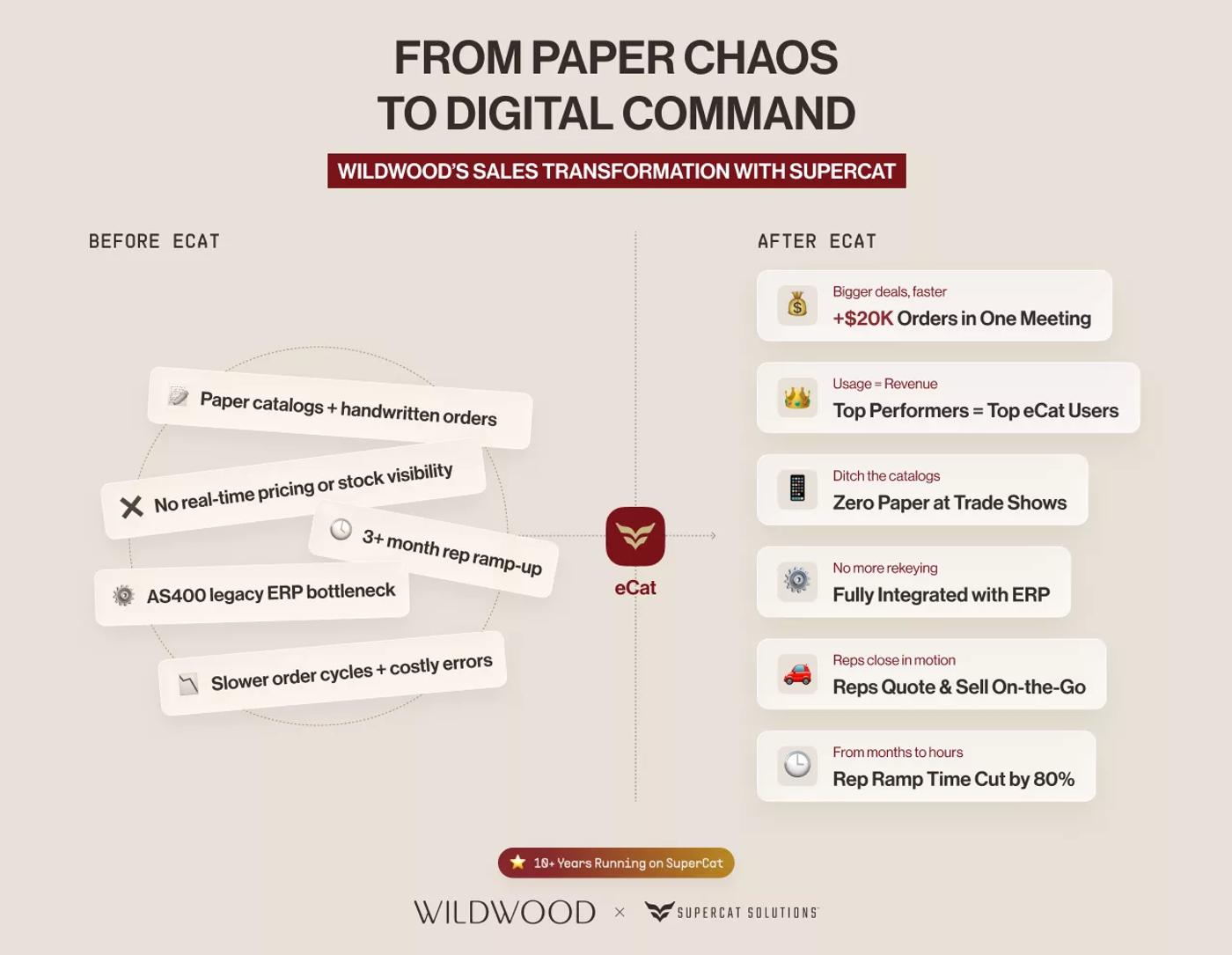 Wildwood’s paper-to-digital sales transformation with SuperCat