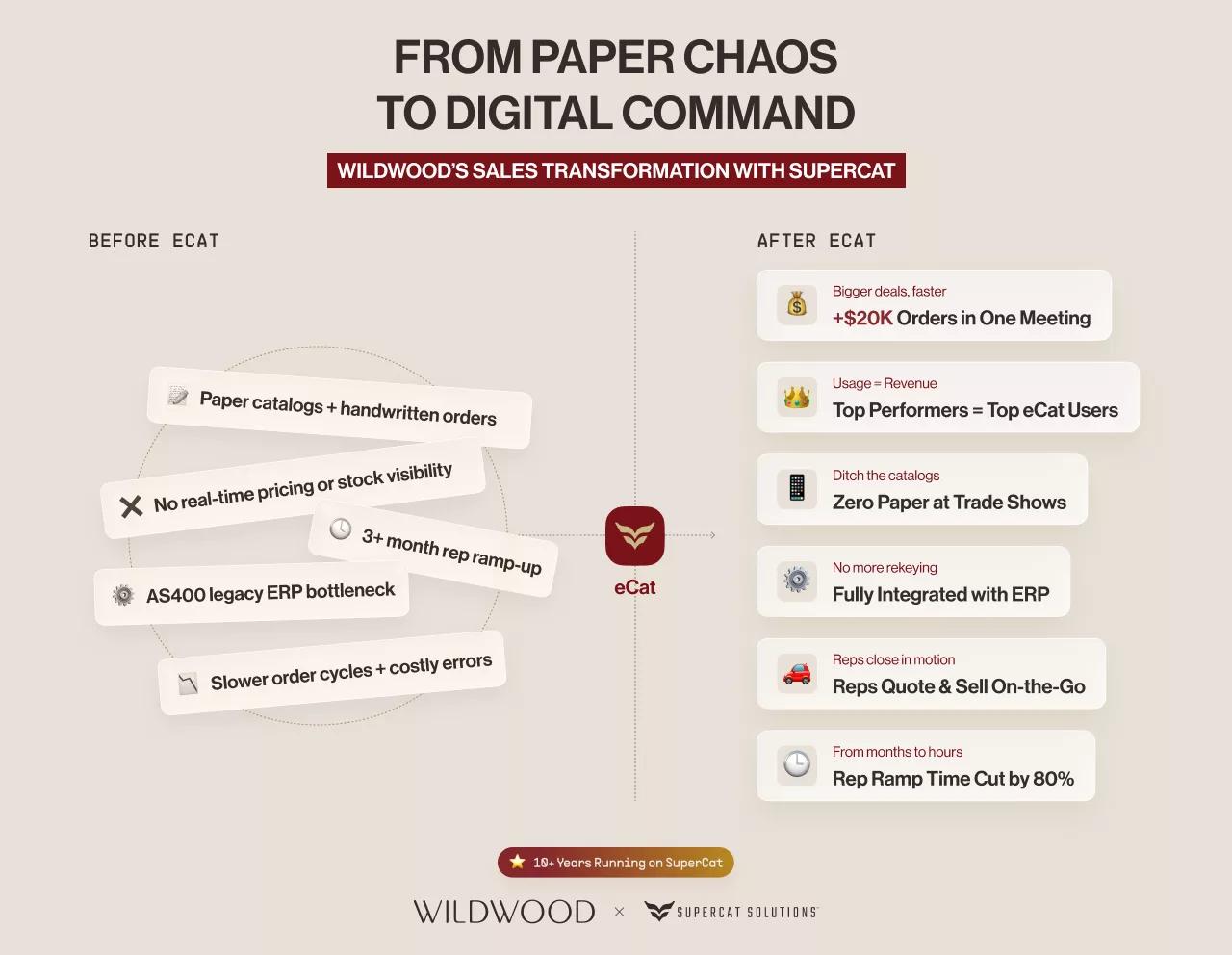 Wildwood’s paper-to-digital sales transformation with SuperCat