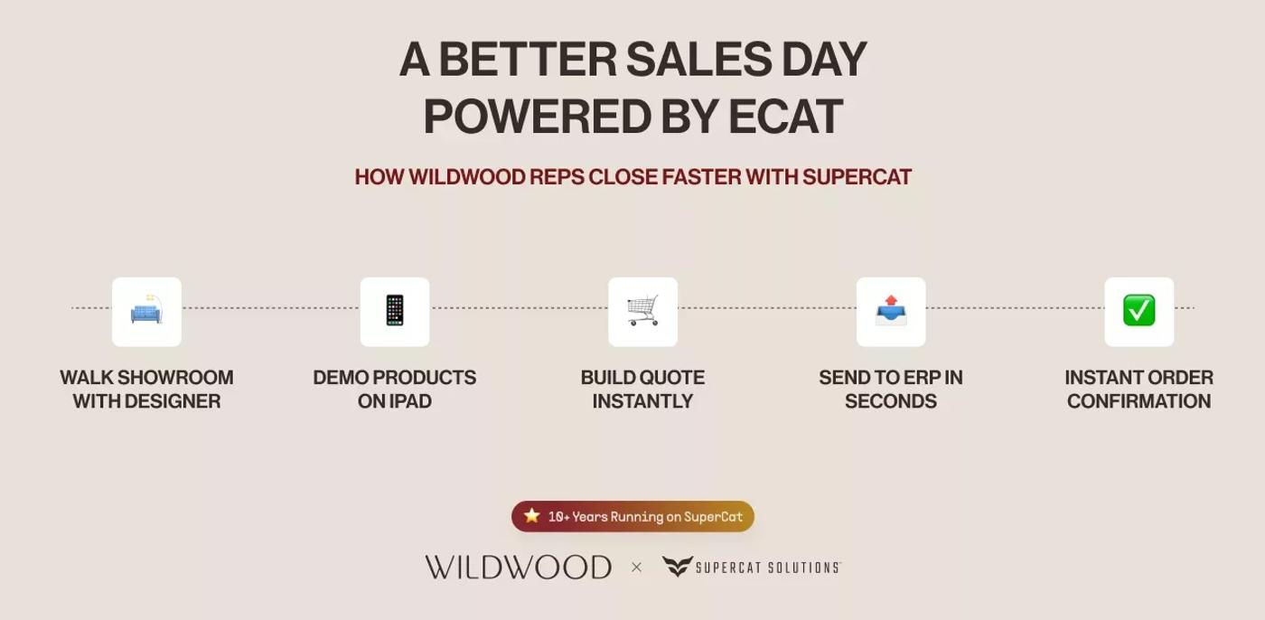 A better sales day: the eCat workflow at Wildwood