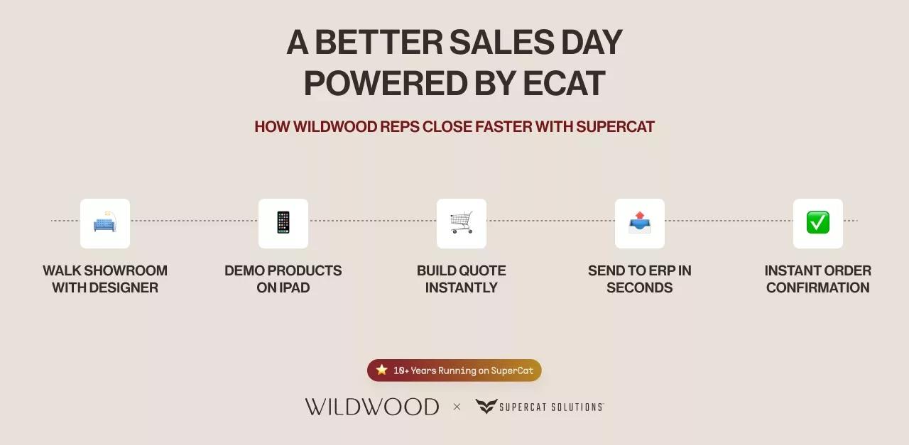 A better sales day: the eCat workflow at Wildwood
