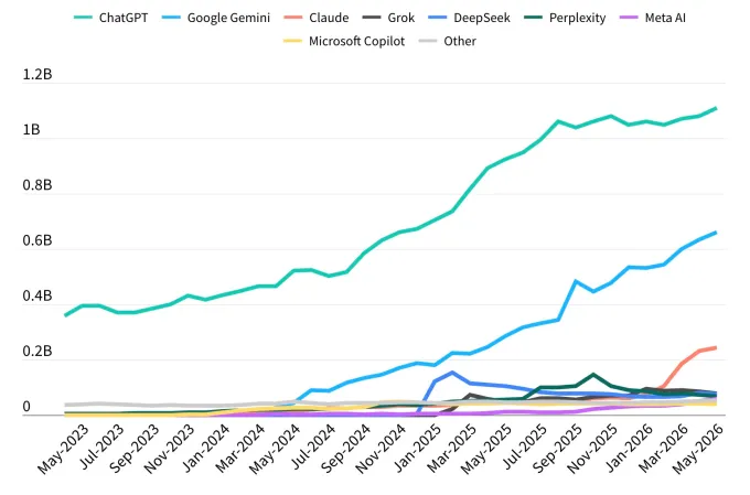 ChatGPT market-share slip shows the AI assistant race is widening