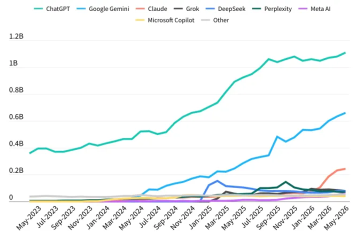 ChatGPT market-share slip shows the AI assistant race is widening