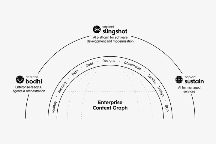 Publicis Sapient’s Sustain platform puts AI into IT operations