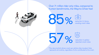 Waymo’s new benchmark raises the bar for robotaxi safety comparisons