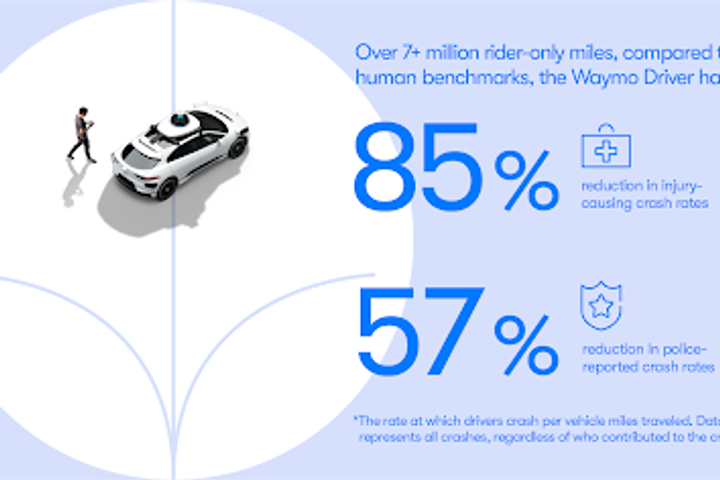 Waymo’s new benchmark raises the bar for robotaxi safety comparisons