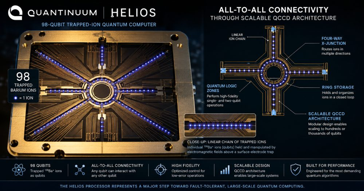 A 98-Qubit Trapped-Ion Quantum Computer by Quantinuum Helios