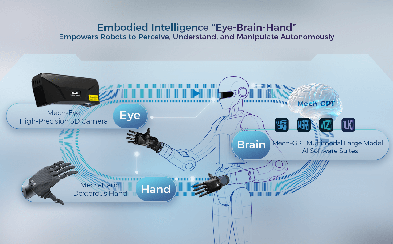 Mech-Mind Lists as Robotics AI Signal
