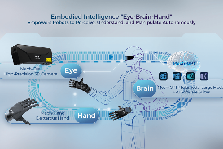 Mech-Mind Lists as Robotics AI Signal