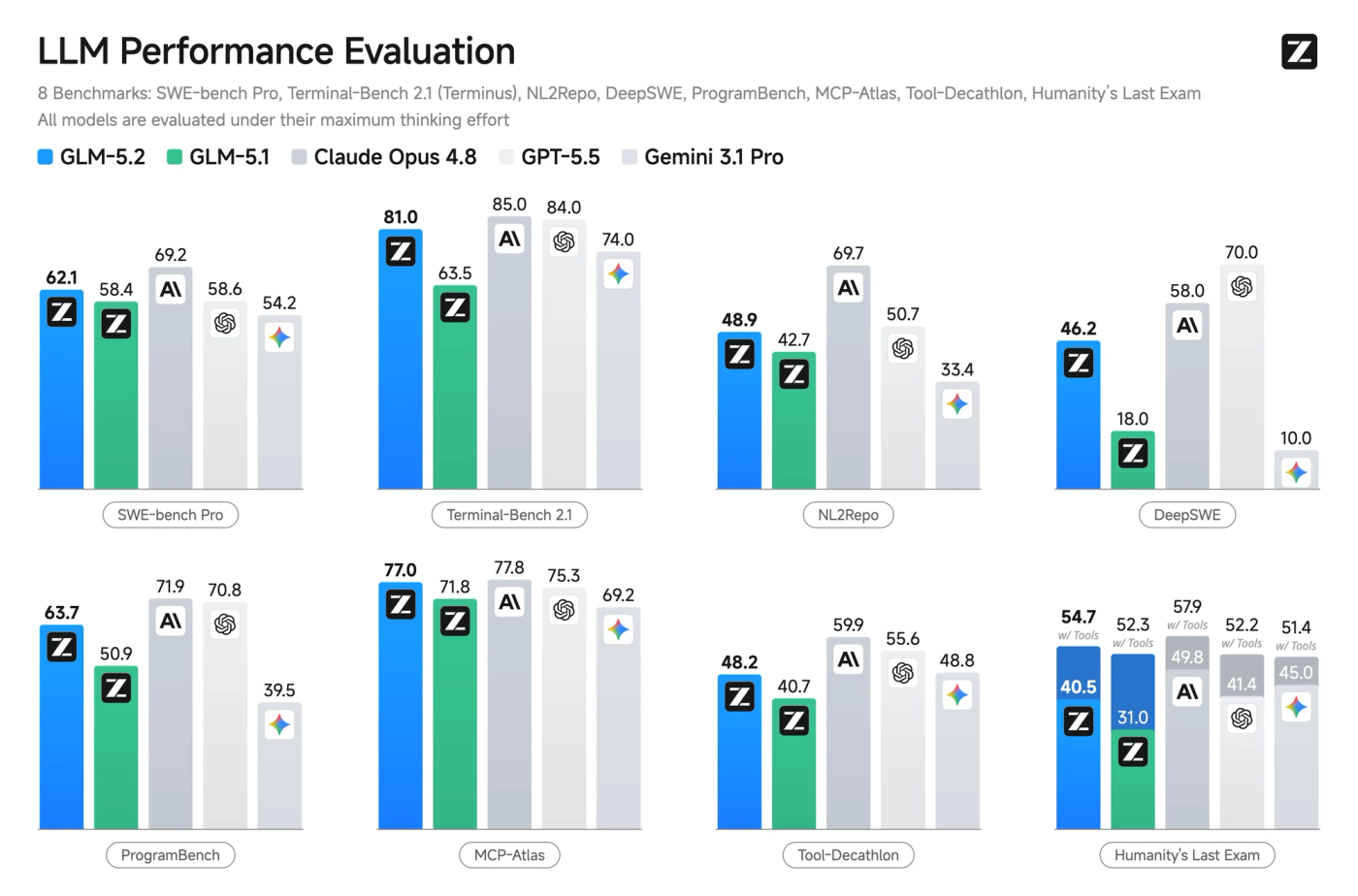 GLM-5.2 also introduces effort level control, enabling users to explicitly balance model capability against task execution speed and computational cost.