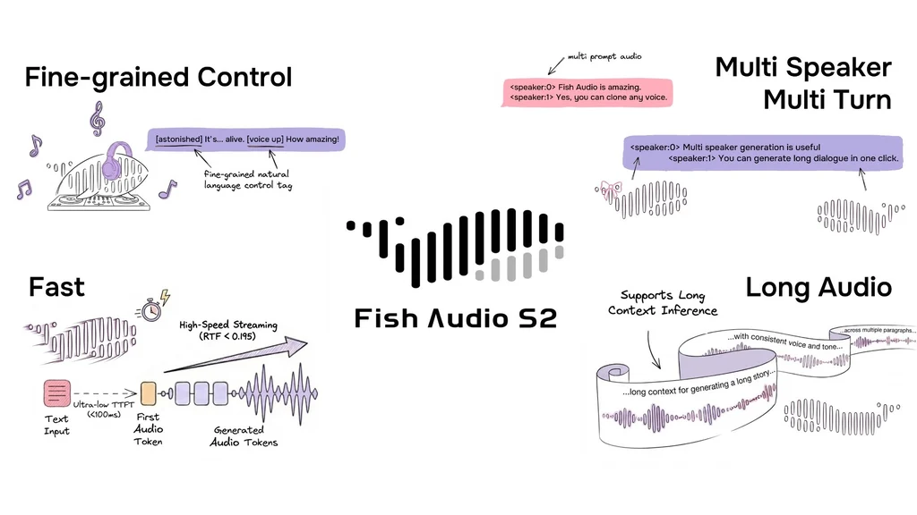 Fish Audio Raises $52M for Voice AI