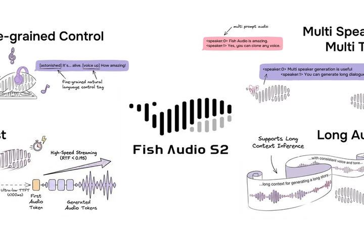 Fish Audio Raises $52M for Voice AI