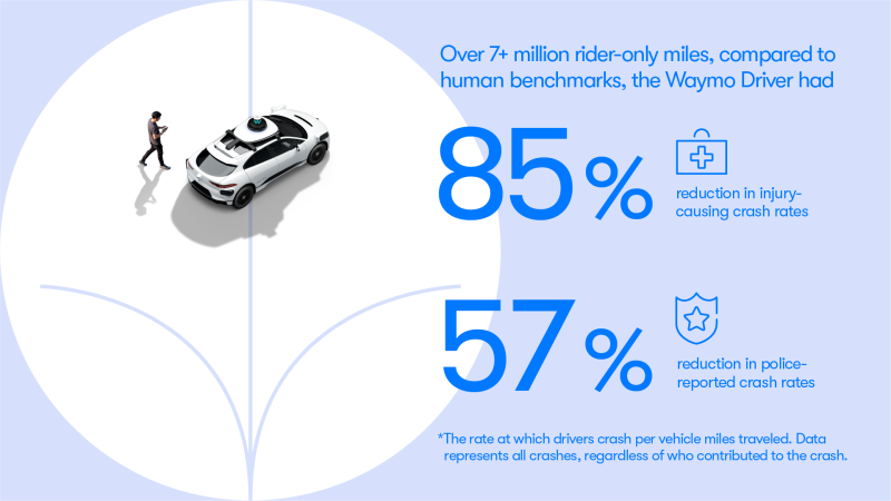 Waymo crash rate falls below human drivers