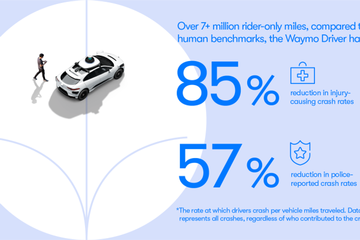 Waymo crash rate falls below human drivers