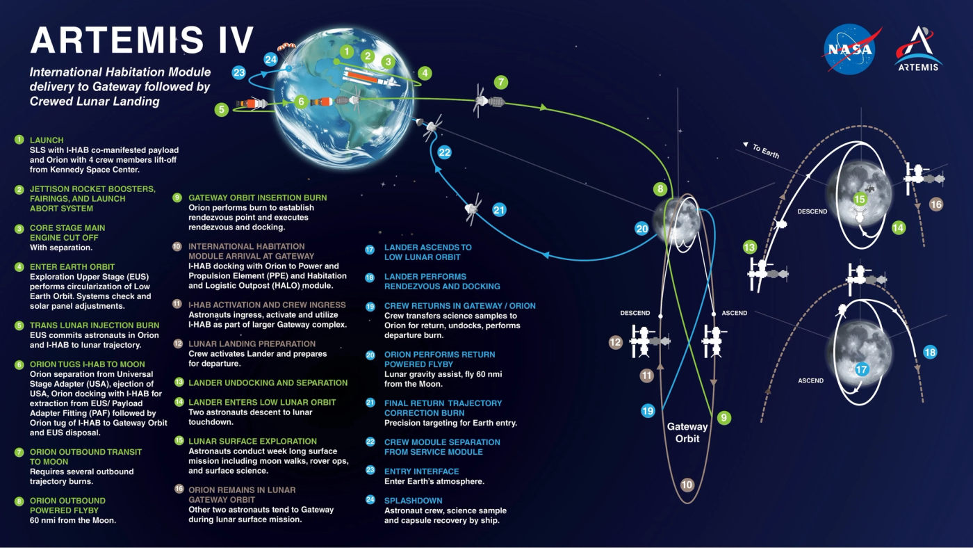 Artemis IV, the first planned crewed landing under the current program, is targeted for early 2028.