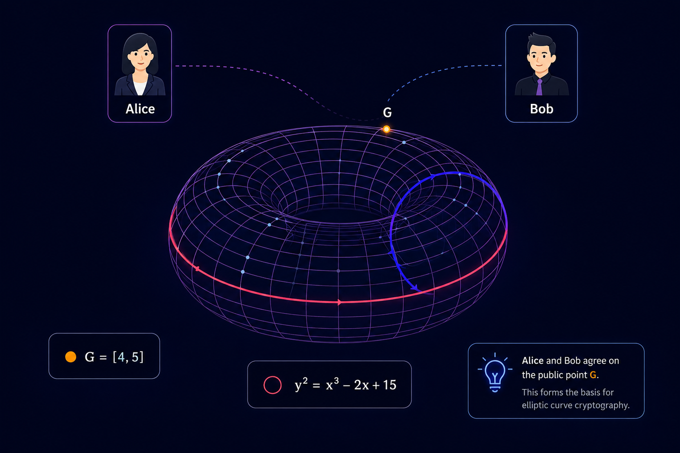 Elliptic Curve Digital Signature Algorithm