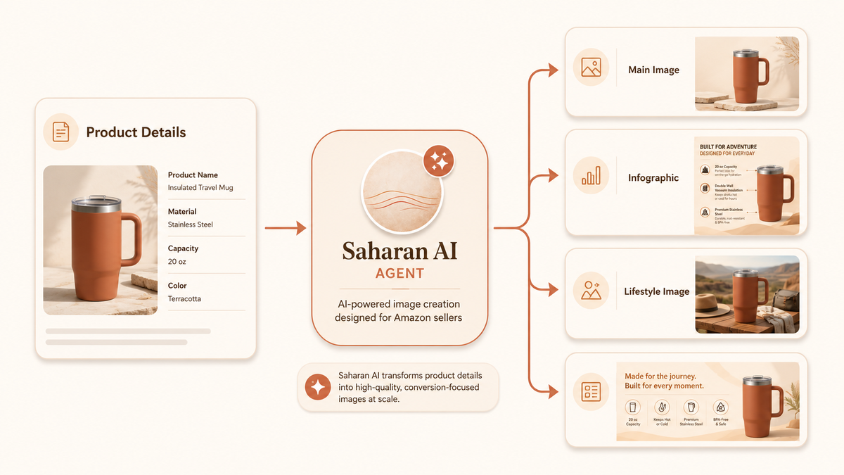 Amazon AI image tool workflow for listing images and A+ content
