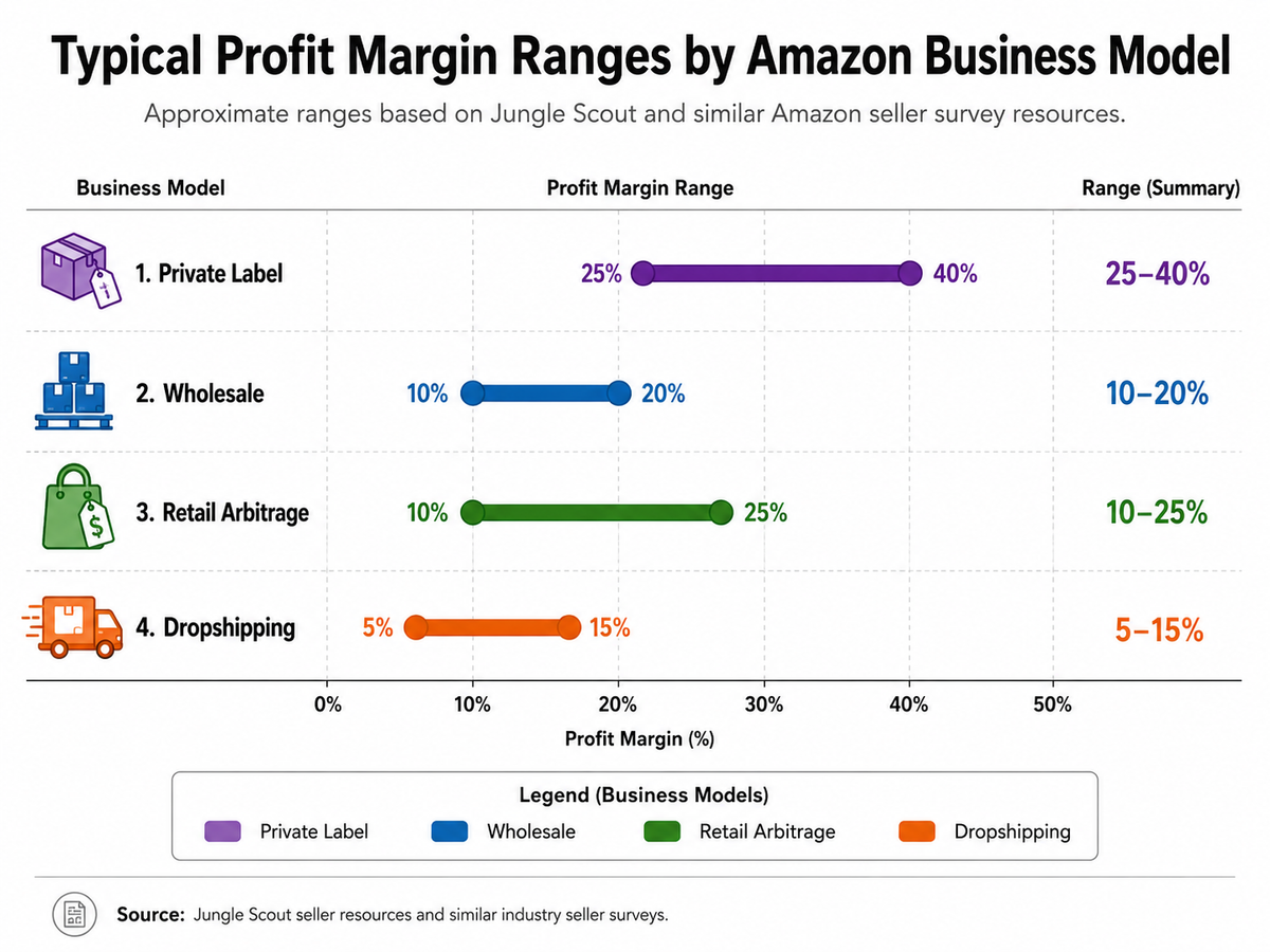 Bar chart showing Amazon private label profit margins compared to wholesale and arbitrage. - Saharan AI