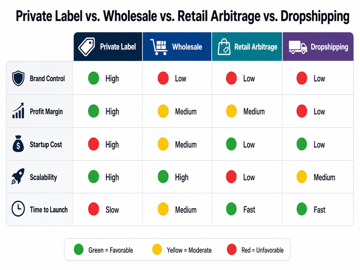 Comparison chart showing private label Amazon versus wholesale, arbitrage, and dropshipping business models. - Saharan AI