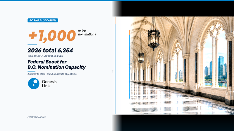 BC PNP Receives Additional 1,000 Nominations for 2026: Allocation Rises to 6,254