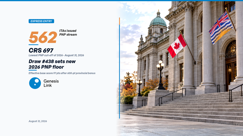 IRCC Express Entry Draw #438: 562 Provincial Nominees Invited as Cut-Off Drops to 697