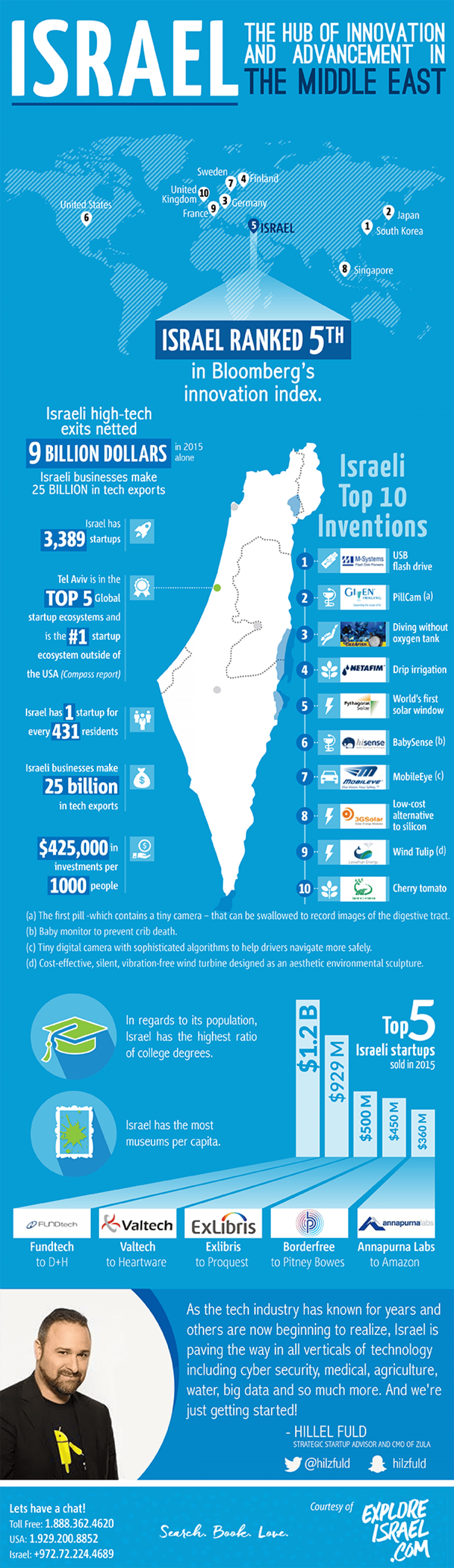 Israel – Hub of Innovation and Technology in the Middle East 1