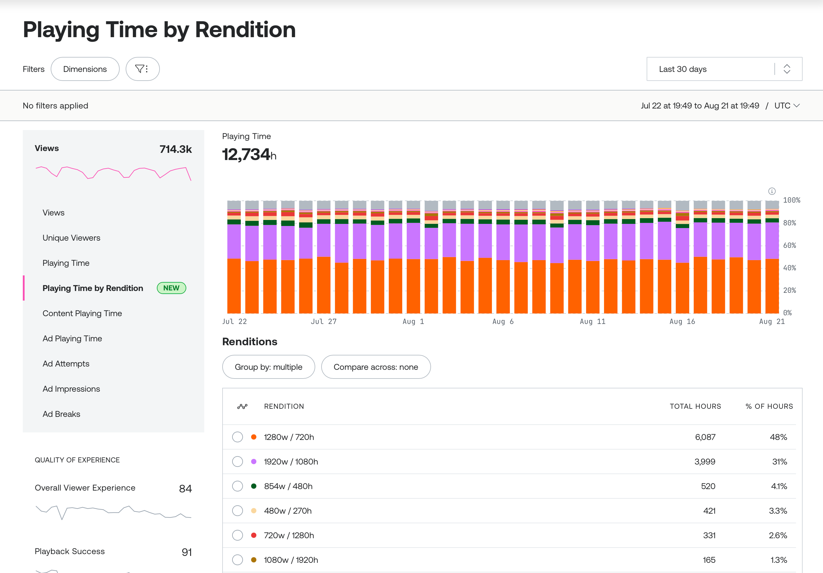 Mux Data dashboard showing a 30-day stacked bar chart of Playing Time by Rendition across all views, with a rendition breakdown table listing total hours and percentage by resolution.