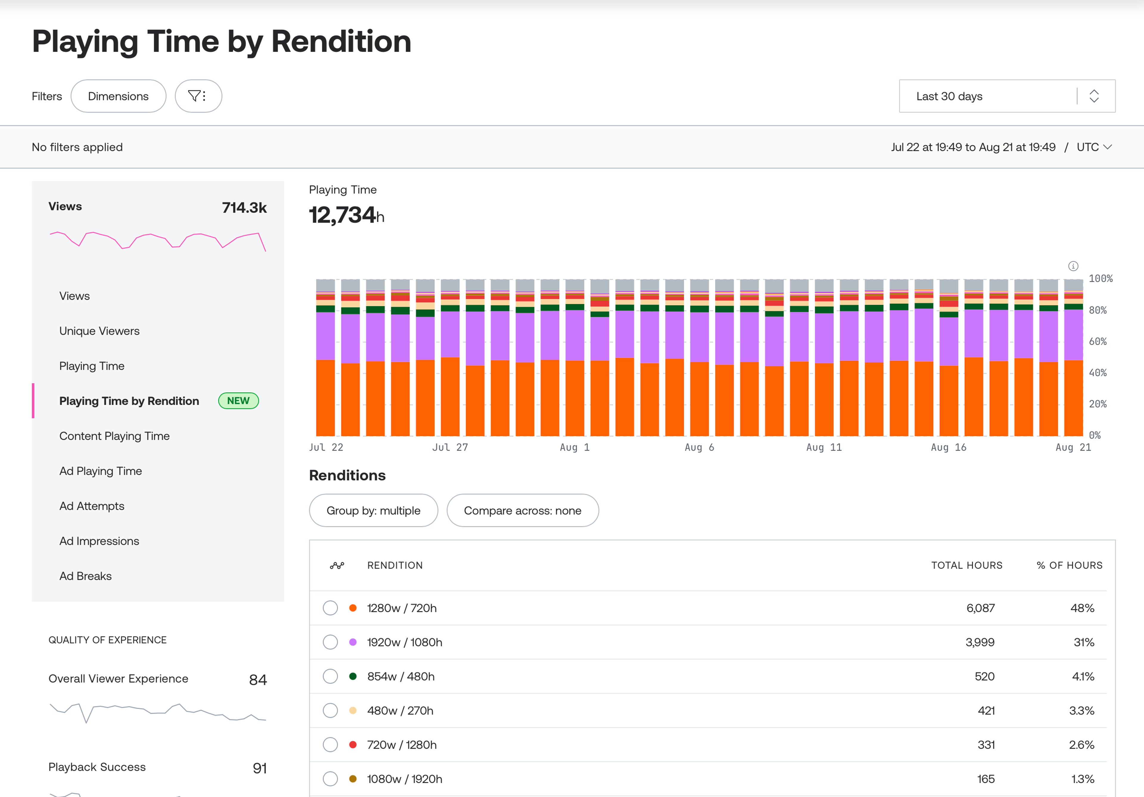 Mux Data dashboard showing a 30-day stacked bar chart of Playing Time by Rendition across all views, with a rendition breakdown table listing total hours and percentage by resolution.