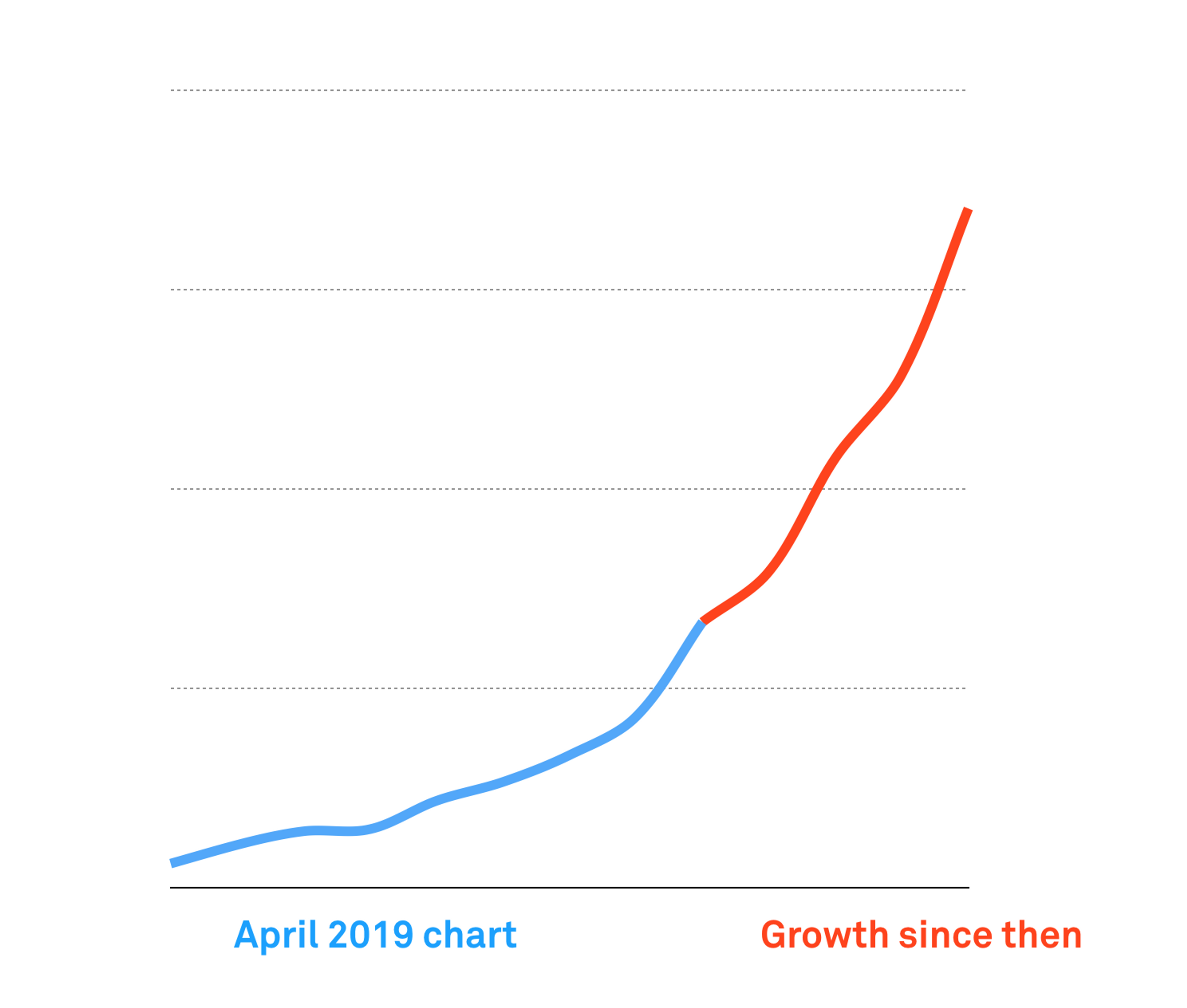 Mux revenue growth, January 2017 - March 2020