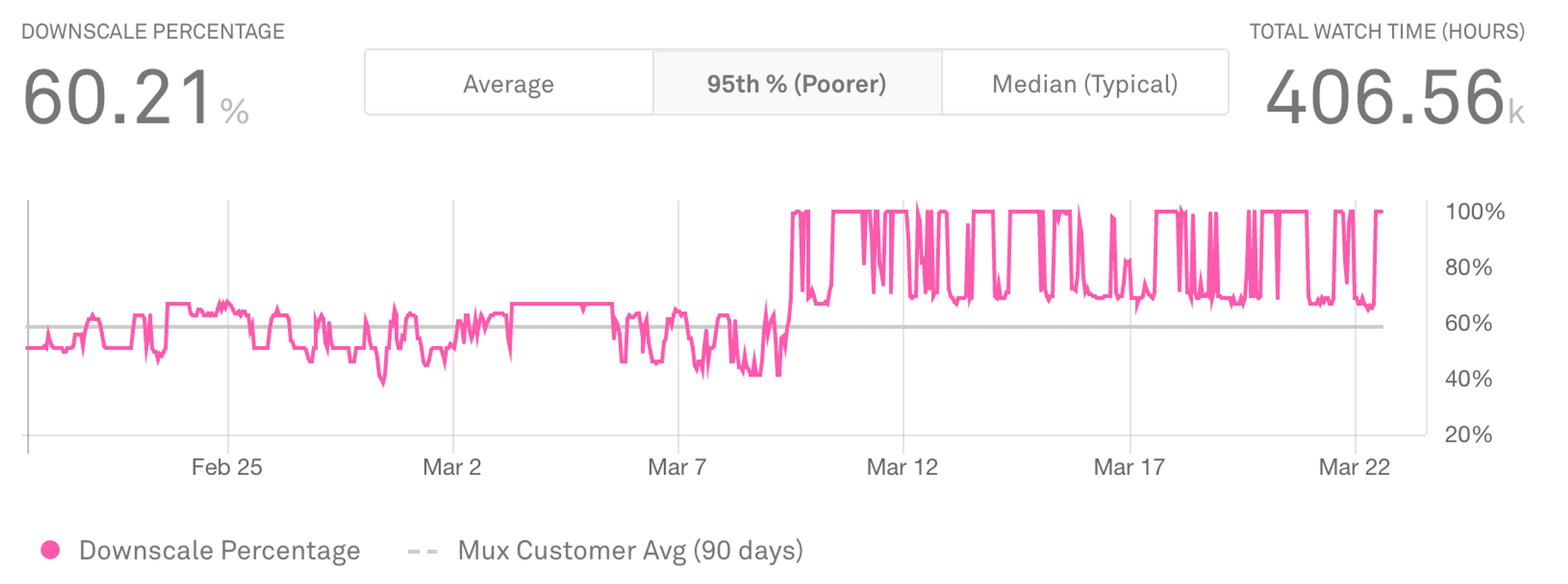 Maintaining Video Quality with Metrics