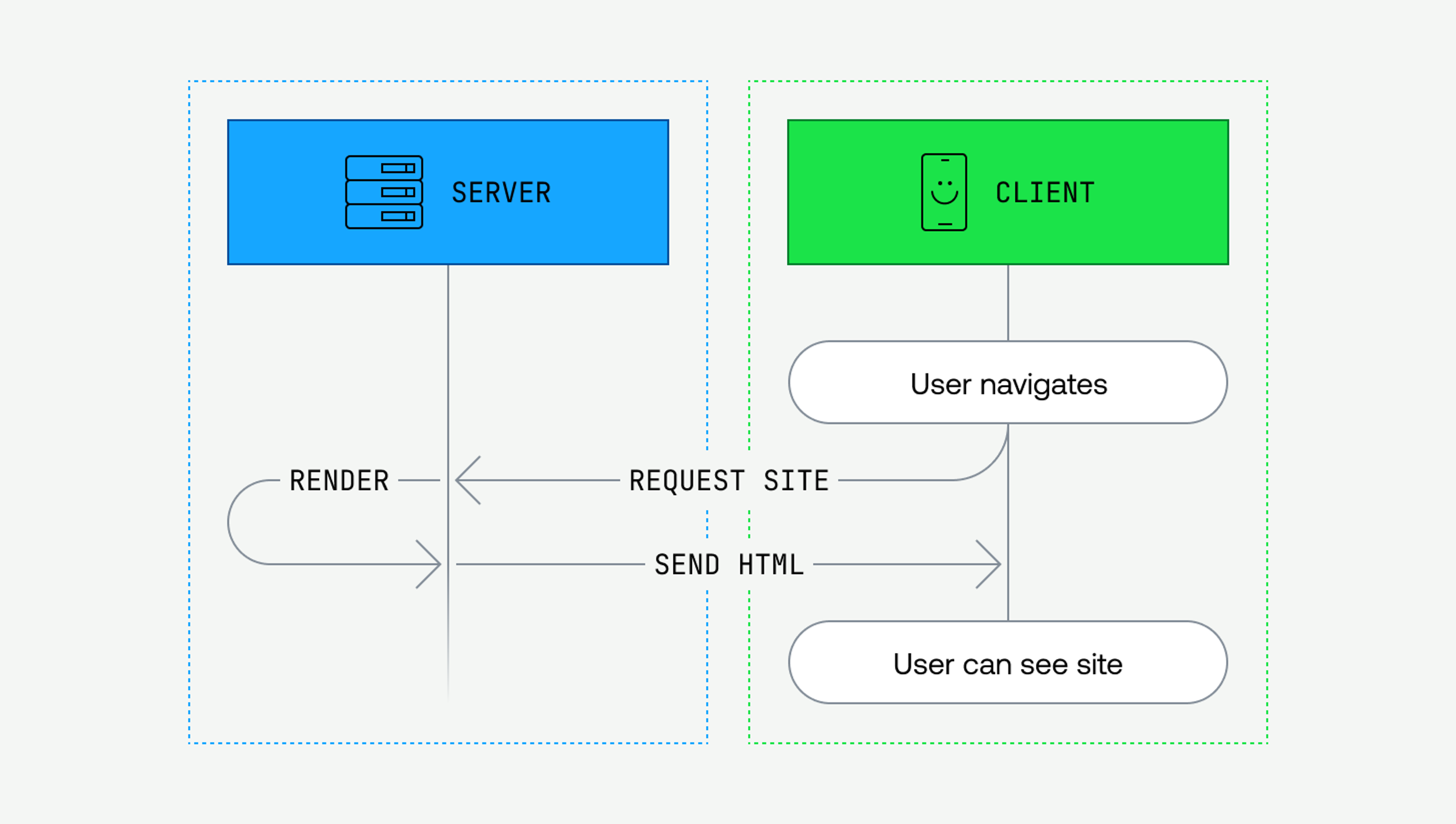 The client requests a website, and the server responds by rendering and sending HTML. Nice and simple.