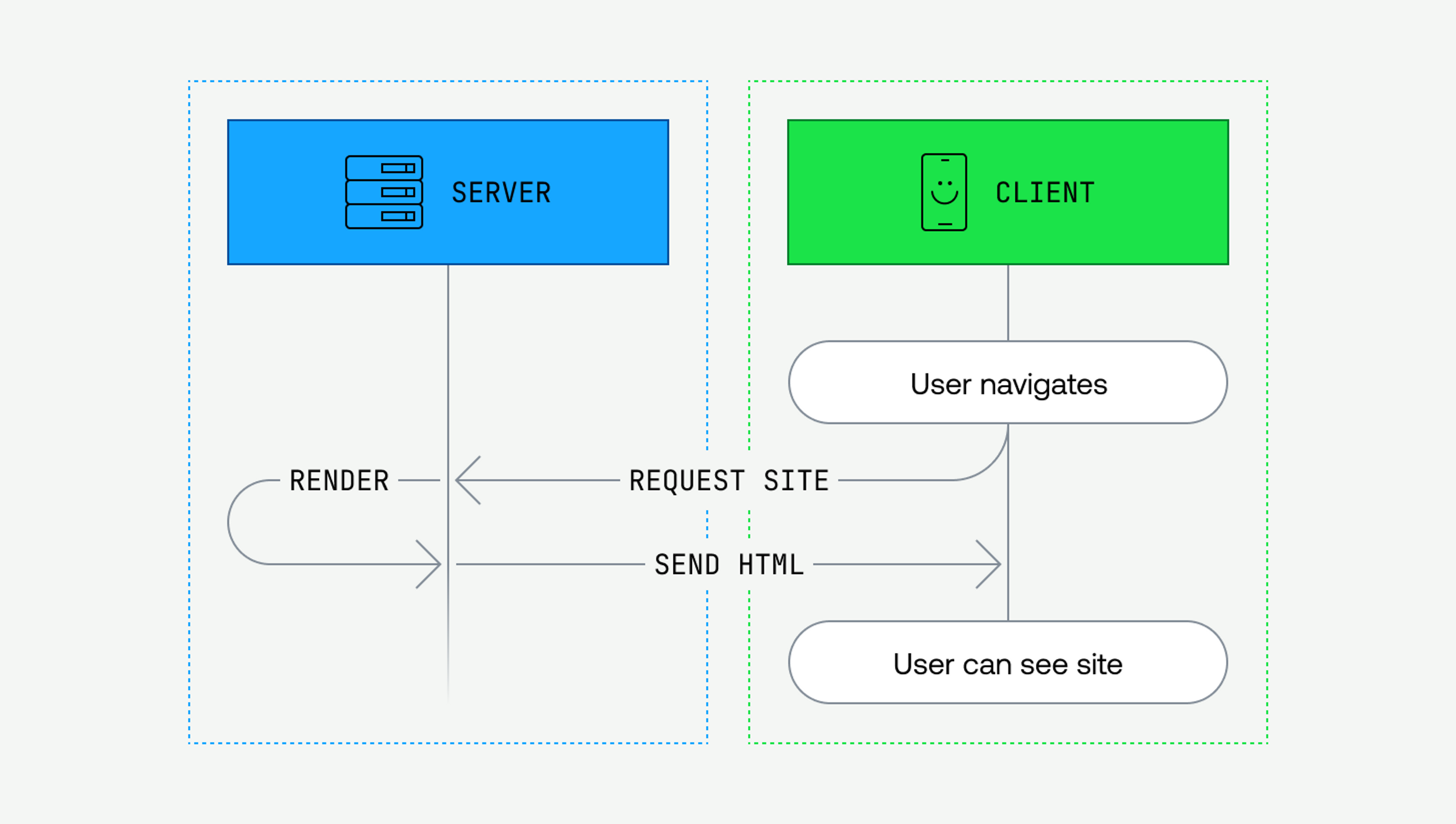 The client requests a website, and the server responds by rendering and sending HTML. Nice and simple.