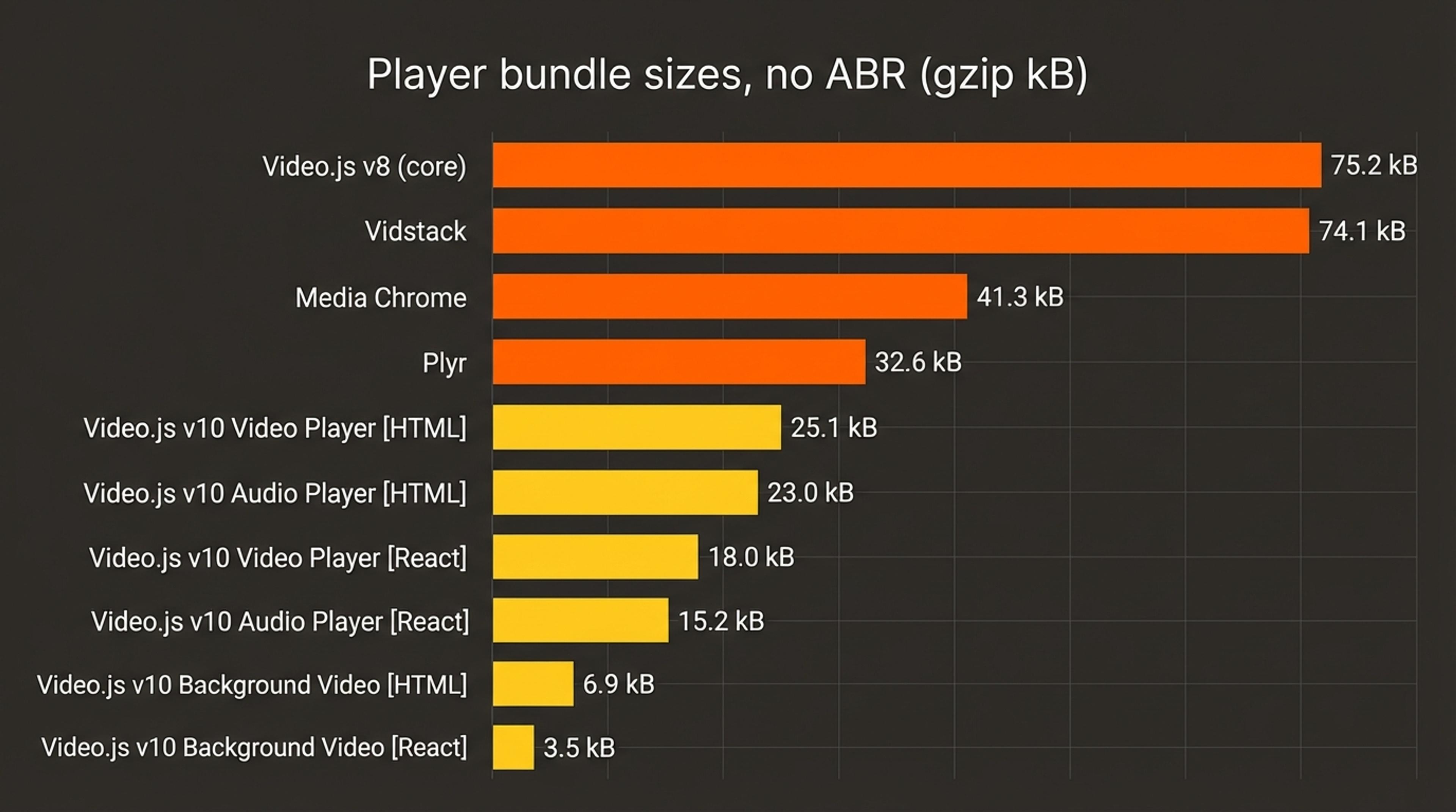 Bar chart comparing gzipped bundle sizes (no ABR) across video players. Video.js v10 components range from 3.5–25.1 kB, significantly smaller than other players: Plyr (32.6 kB), Media Chrome (41.3 kB), Vidstack (74.1 kB), and Video.js v8 core (75.2 kB).