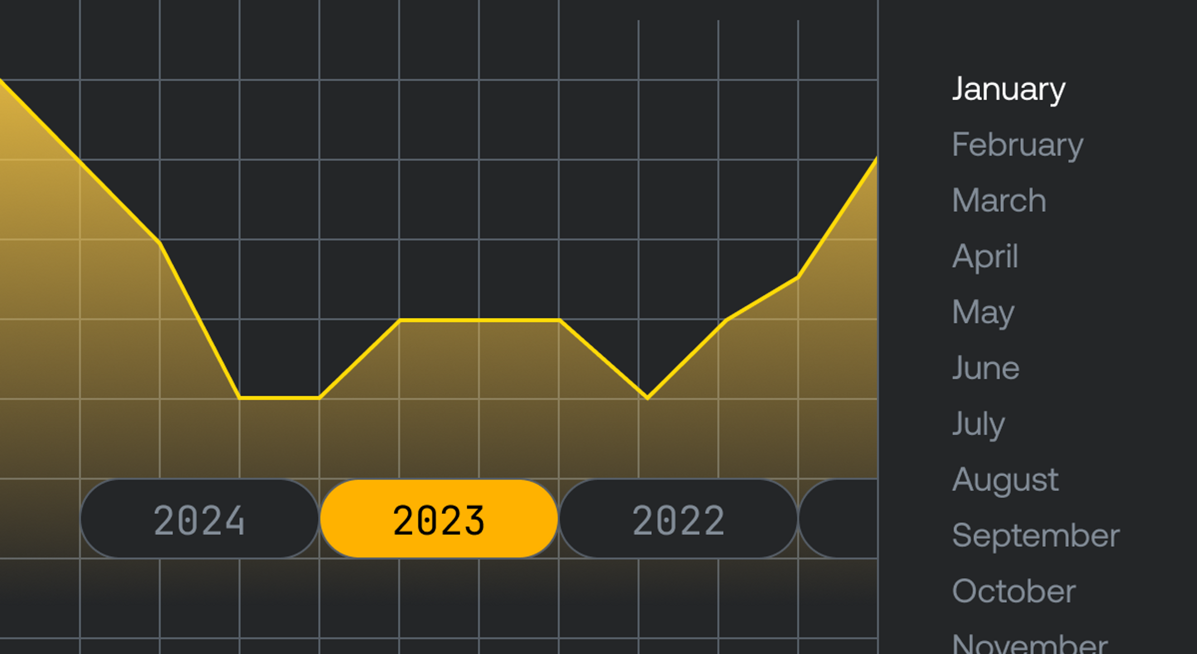 On a dark background is a yellow graph displaying the previous year's data sorted by month